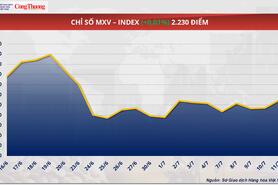 Giá đường thô giảm 1.63% xuống mức 359 USD/tấn