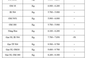 Giá lúa gạo hôm nay ngày 4/9: Gạo đi ngang, lúa tươi vững giá