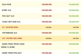 Giá vàng hôm nay 08/10/2025: Sát mốc 4.000 USD/ounce