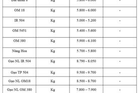 Giá lúa gạo hôm nay ngày 16/10: Gạo đi ngang, lúa chững giá