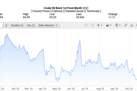 Giá xăng dầu hôm nay ngày 10/11/2025: khởi sắc phiên đầu tuần