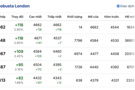 Giá cà phê hôm nay 10/11/2025: Trong nước neo cao