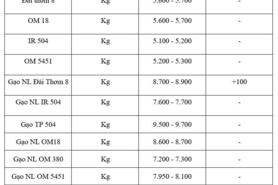 Giá lúa gạo hôm nay ngày 21/11: Gạo xuất khẩu biến động mạnh