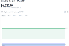 Giá vàng hôm nay 01/12/2025: Chuyên gia đồng loạt dự báo tăng