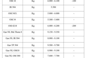Giá lúa gạo hôm nay ngày 5/3/2026: Lúa tươi đồng loạt giảm