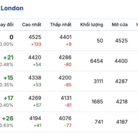 Giá cà phê hôm nay 14/11/2025: Thị trường lao dốc