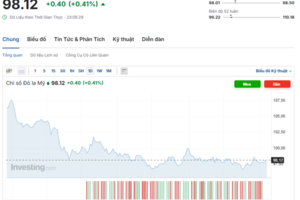 Tỷ giá USD hôm nay 07/10/2025: Tỷ giá trung tâm quay đầu giảm