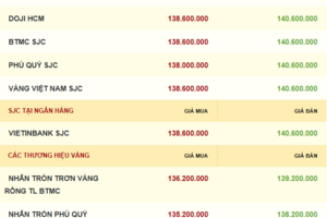 Giá vàng hôm nay 08/10/2025: Sát mốc 4.000 USD/ounce
