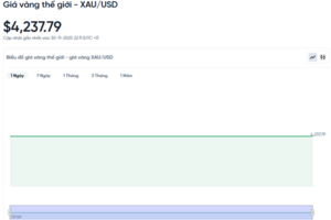 Giá vàng hôm nay 01/12/2025: Chuyên gia đồng loạt dự báo tăng