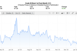 Giá xăng dầu hôm nay 4/2/2026: Bật tăng nhẹ