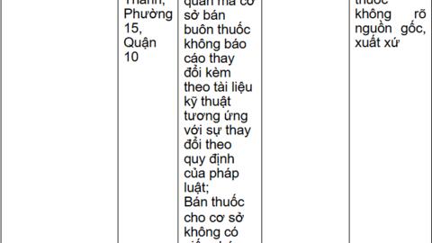 Loạt cơ sở kinh doanh dược tại TP Hồ Chí Minh bị xử phạt