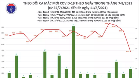 Sáng 11/8: Thêm 4.802 ca mắc COVID-19