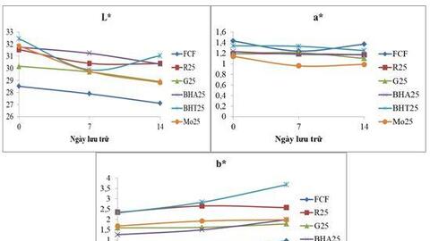 Nghiên cứu ứng dụng của bột gấc vi bao trong việc thay thế phụ gia cho sản phẩm nước cam