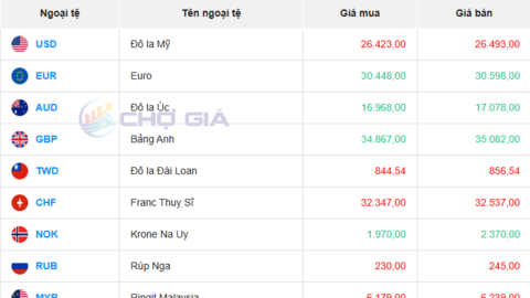 Tỷ giá USD hôm nay 08/08/2025: Kỳ vọng về tân Chủ tịch Fed đẩy đồng USD tăng