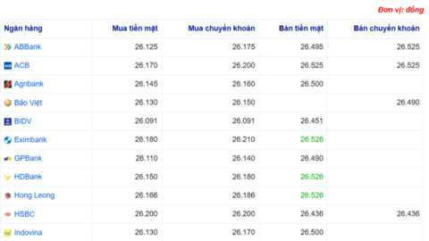 Tỷ giá USD hôm nay 21/08/2025: Tỷ giá trung tâm tăng cao