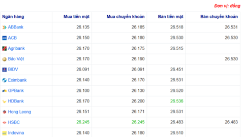 Tỷ giá USD hôm nay 29/08/2025: Đồng USD đi ngang