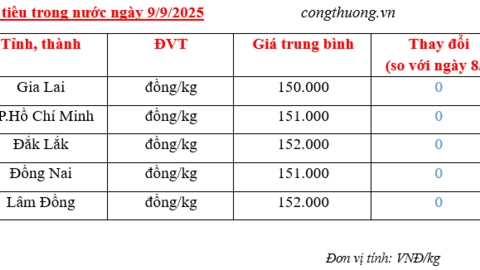 Giá tiêu hôm nay 9/9/2025: Nội địa duy trì quanh mức 151.000 đồng/kg