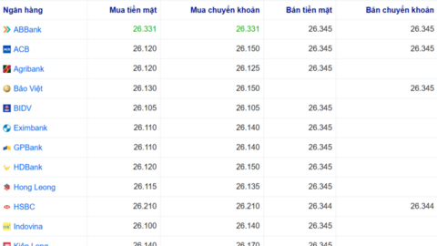 Tỷ giá USD hôm nay 30/10: Giảm nhẹ tại ngân hàng, chợ đen tăng mạnh