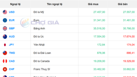 Tỷ giá USD ngày 2/12/2025:  Lao dốc đầu tháng