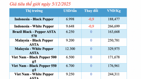 Giá tiêu hôm nay 5/12/2025: Tăng vài nơi