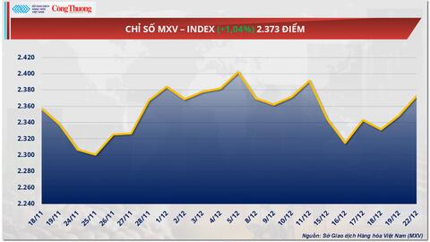 Giá cà phê thế giới quay đầu tăng trước rủi ro nguồn cung
