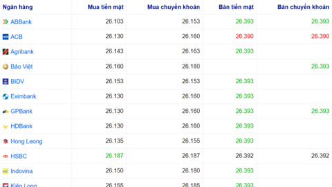 Tỷ giá USD hôm nay 28/5: USD tăng nhiệt, chợ đen nhích sát 26.500 đồng