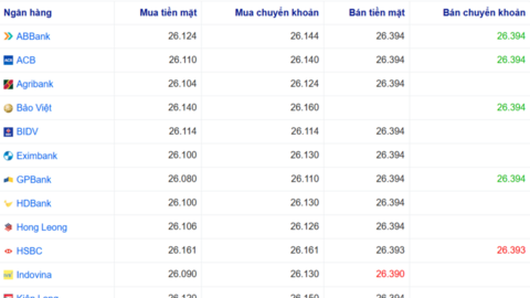 Tỷ giá USD hôm nay 2/6/2026: Thế giới tăng, USD tự do giảm sốc mạnh