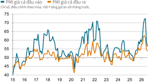 PMI tăng lên 52,9 điểm trong tháng 7, sản xuất tiếp tục mở rộng