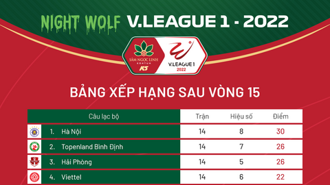 V.League 2022: Hà Nội FC vẫn sáng cửa vô địch; Sông Lam Nghệ An trượt tốp 3