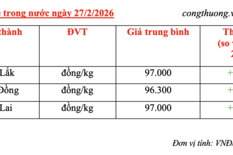 Giá cà phê hôm nay 27/2/2026: Tăng thêm 1.000 đồng/kg
