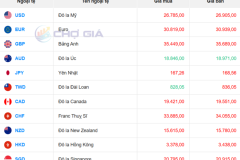 Tỷ giá USD hôm nay 12/3/2026: 'Chợ đen' giảm mạnh
