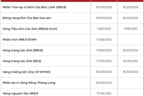Giá vàng hôm nay (18/3): Giảm ‘nhỏ giọt’