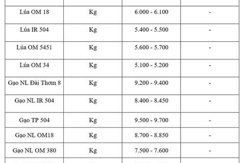 Giá lúa gạo hôm nay ngày 28/4: Thị trường 'lặng sóng'