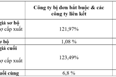 Bộ Thương mại Hoa Kỳ công bố kết luận cuối cùng về thuế thép cốt bê tông từ Việt Nam