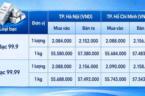 Giá bạc hôm nay 25/8/2026: Bạc thế giới vượt 69 USD/ounce