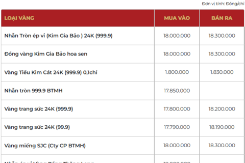 Giá vàng hôm nay (18/3): Giảm ‘nhỏ giọt’
