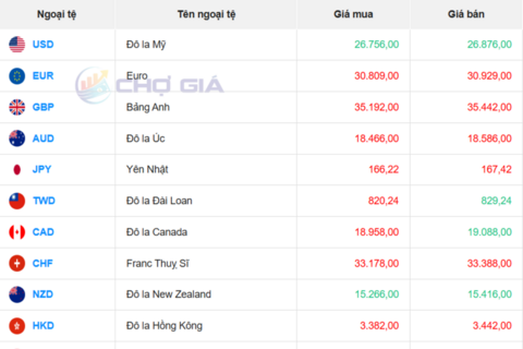 Tỷ giá USD hôm nay 10/4/2026: 'Chợ đen' tăng hơn 20 đồng