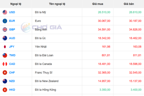 Tỷ giá USD hôm nay 23/6/2026: Vì sao đồng bạc xanh vẫn neo cao?