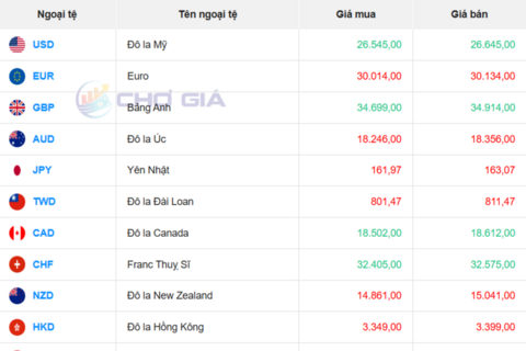 Tỷ giá USD hôm nay 24/6/2026: USD chợ đen đảo chiều, DXY lên đỉnh năm