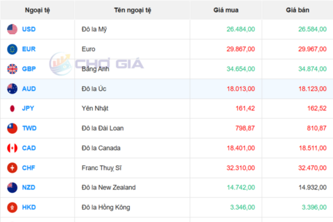 Tỷ giá USD 1/7/2026: Đồng bạc xanh biến động trái chiều