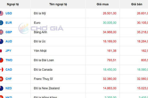 Tỷ giá USD hôm nay 10/7/2026: Đồng bạc xanh suy yếu