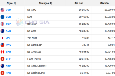 Tỷ giá USD hôm nay 5/8: Chợ đen tăng rất mạnh cả 2 chiều