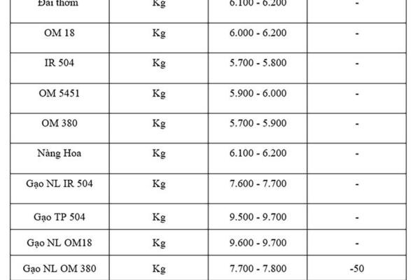 Giá lúa gạo hôm nay ngày 18/7: Gạo nguyên liệu xuất khẩu giảm