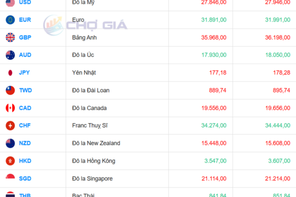 Tỷ giá USD ngày 14/11/2025: Trượt nhẹ