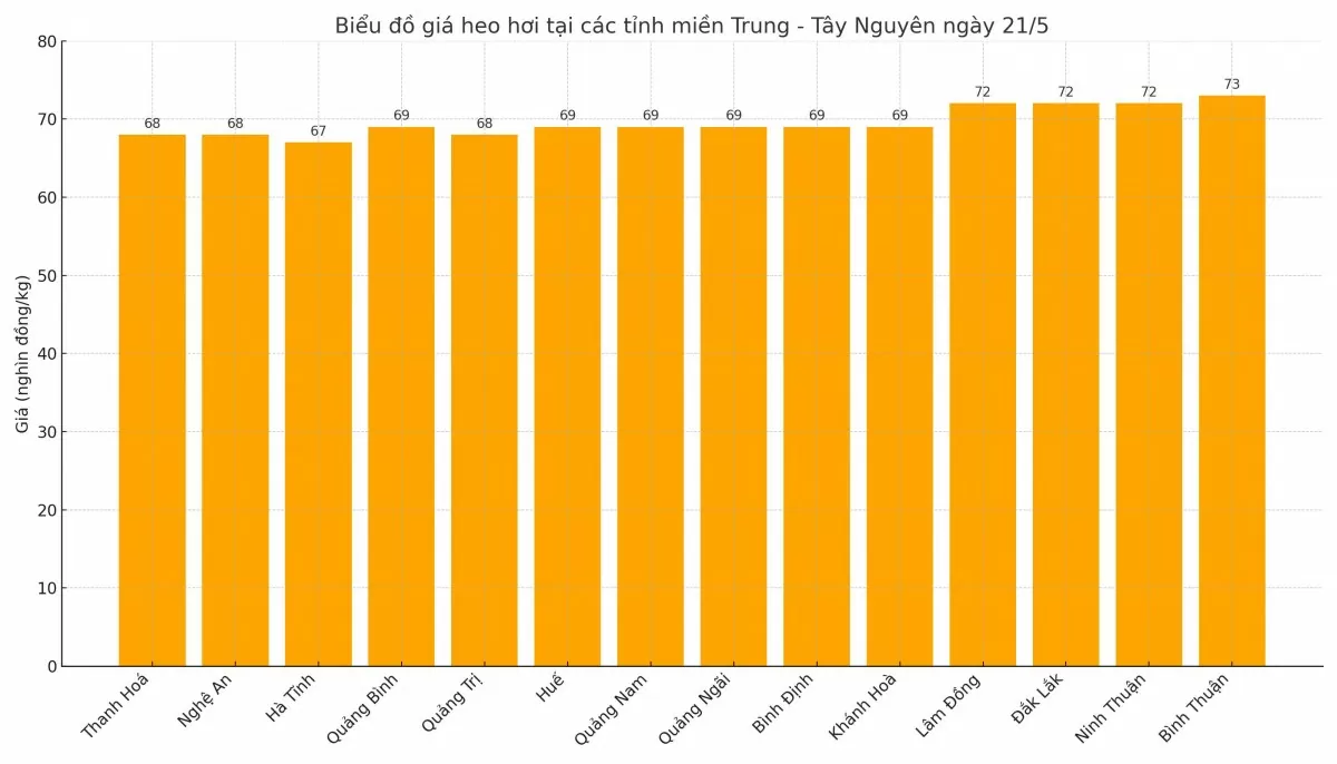 Biểu đồ giá heo hơi tại các tỉnh miền Trung - Tây Nguyên ngày 21/5.