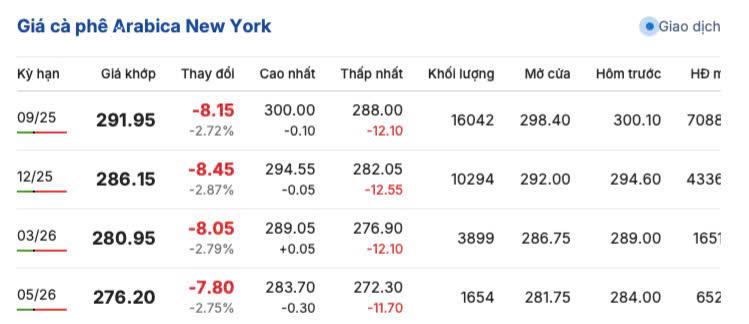 Giá cà phê Arabica trên sàn New York ngày 2/7/2025