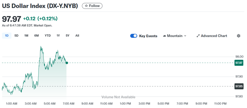 Diễn biến chỉ số DXY trong thời gian qua.