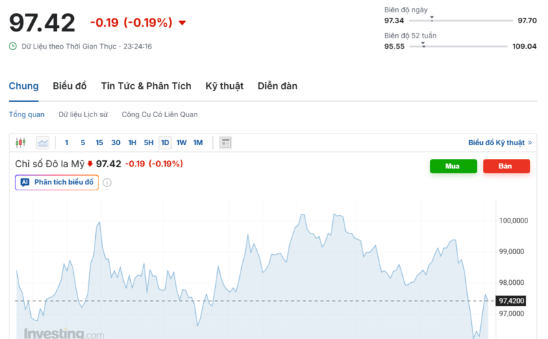 Diễn biến chỉ số DXY trong thời gian qua. Nguồn: Investing.com
