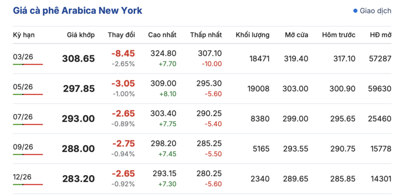 Giá cà phê hôm nay 5/2/2026: Sụt giảm sâu - 2