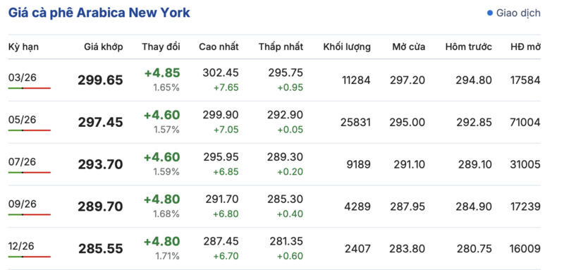Giá cà phê hôm nay 13/2/2026: Tăng nhẹ - 2